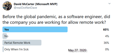 The World-Wide Pandemic Is Showing Us Working Remote Works - Getting More Work Done